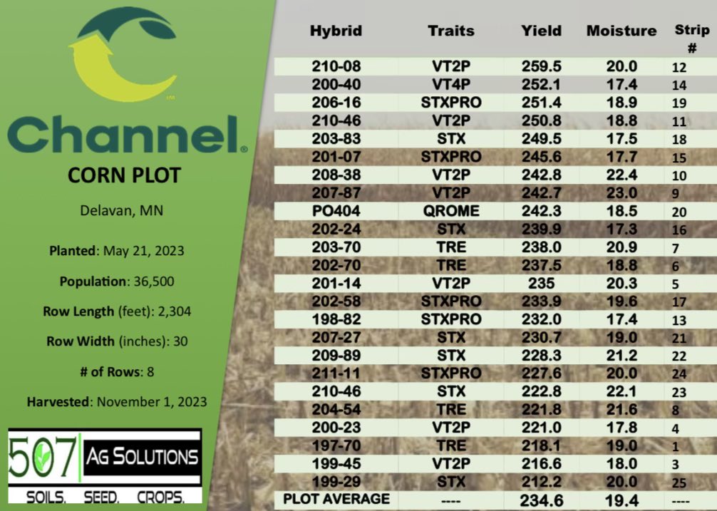 507AGSOLUTIONS's tweet image. 2023 Corn Plot results are in! #channelseed #PlacedToPerform