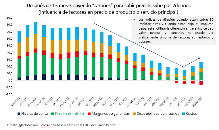 ArturoClaro's tweet photo. 1/3 #EDEP: En sept. empresas volvieron a decir q subieron razones para subir precios, ligadas principalmente a dólar y costos --> afecta inflación + volátil 

Pero, bajos niveles de venta están siendo razones para bajar precios --> evidencia de demanda débil 

¿Qué se viene? 👇 https://t.co/37moVi3Fdz