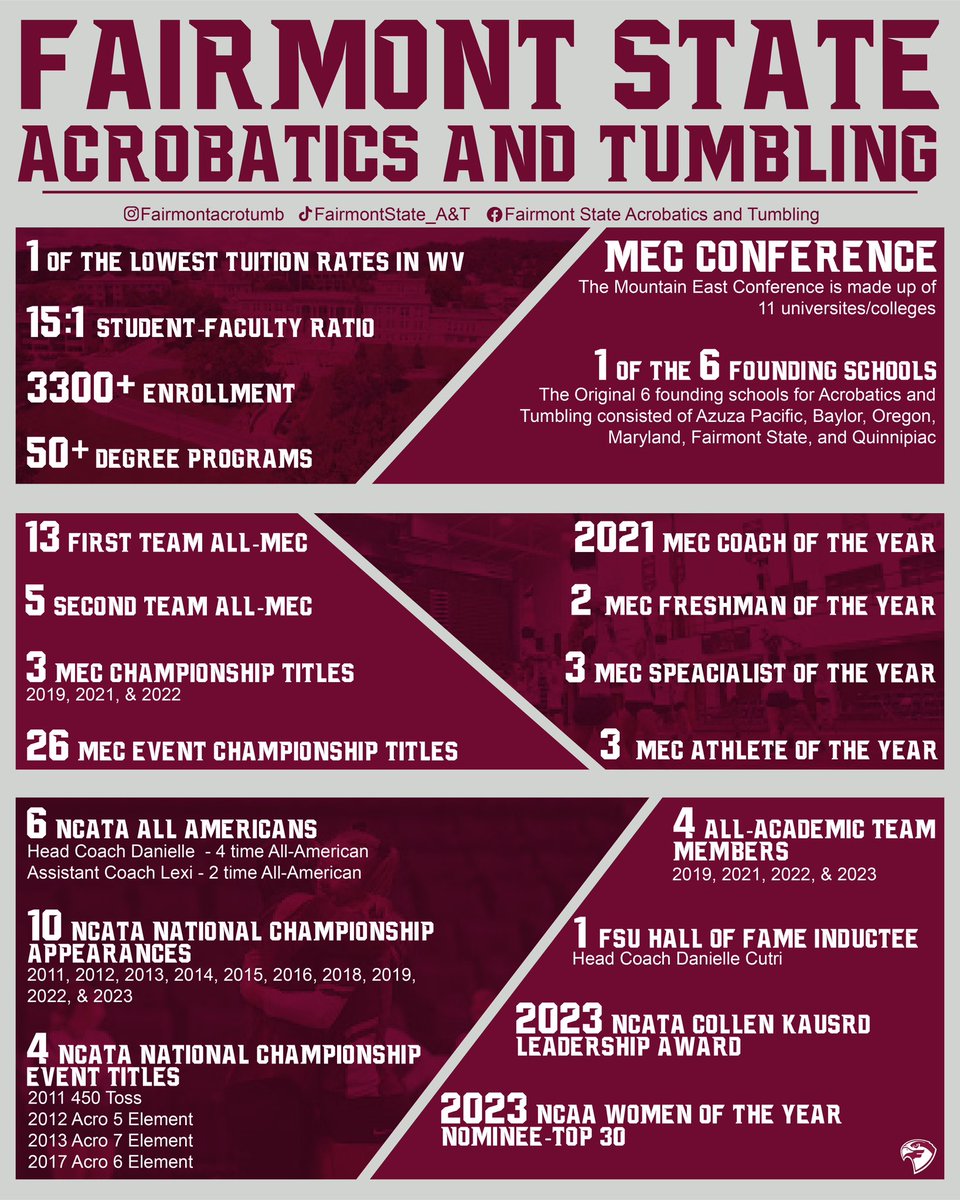 Fairmont State Acro & Tumbling tweet media