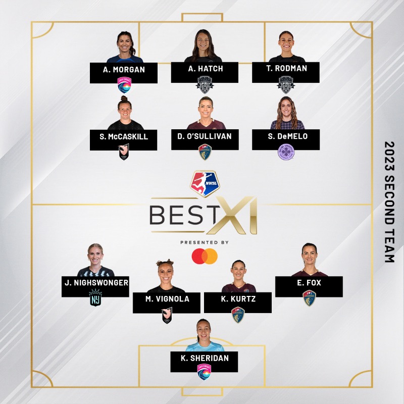 GothamFC's tweet photo. Lynn Williams, Ali Krieger, and Jenna Nighswonger named to the #NWSL Best XI First and Best XI Second team.

We love to see it. 😍