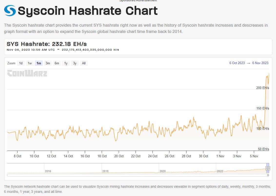 syscoin's tweet image. "An overnight success is ten years in the making." -Tom Clancy

⚡Syscoin has now exceeded 50% of #BTC's hashrate. Better yet, this is shared w/ @RolluxL2, the most secure, performant, and affordable #EVM #L2 in the industry.

#PoW #Power #OPStack

x.com/realSidhuJag/s…