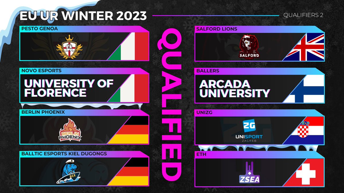 CollegeENews's tweet photo. Qualified for @UniRocketeers EU Winter 2023 ✅

🏅 University of Genoa
🏅 University of Florence
🏅 @BerlinPhoenixRL 
🏅 @ESportKiel 
🏅 @SalfordEsports 
🏅 Arcada University
🏅 University of Zagreb
🏅 Swiss Federal Institute of Technology Zürich https://t.co/kl5zvG80Z6