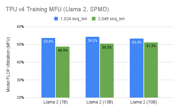 Introducing high MFU training and low latency inference of LLaMA2 accelerated by PyTorch/XLA on Google Cloud TPU v5e! 💪✨

hubs.la/Q027XHtl0