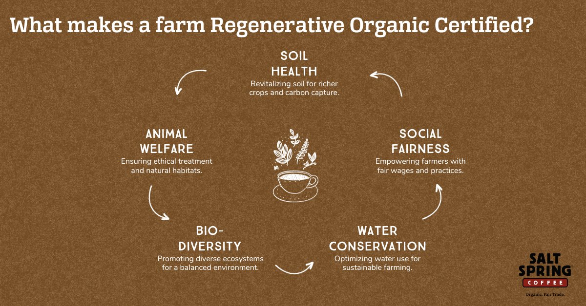 We're more than coffee roasters; we're partners in sustainability. Proud to support growers with Regenerative Organic Certified® practices, we're enhancing coffee quality and championing positive change. Watch for more ROC® offerings soon! #RegenerativeAgriculture