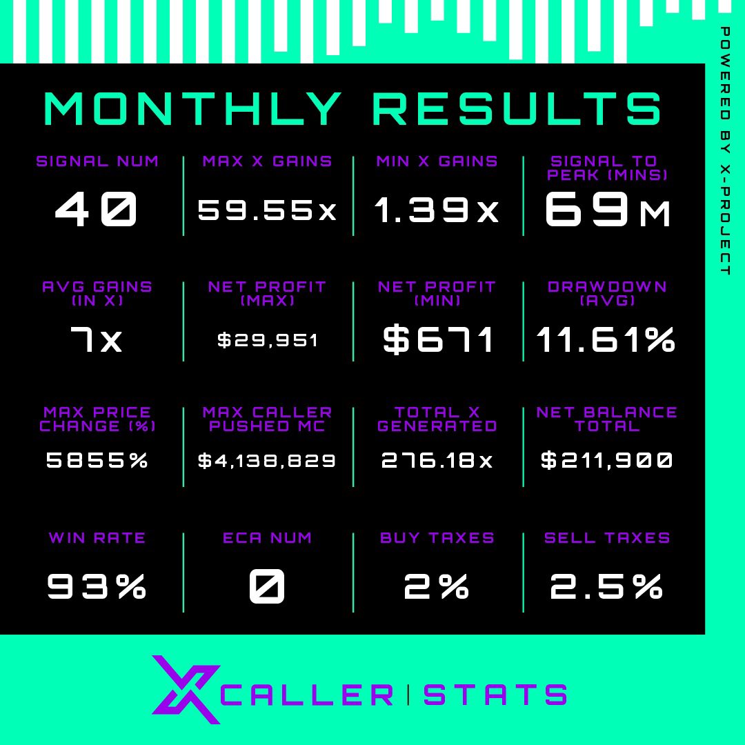100xBullish's tweet image. The #XPROJECT Team at @xprojecterc is on a nonstop mission to create utilities that will not only send $X soaring but also fatten your wallet with a share of those sweet revenue profits.

And that's not all – @XcallerStats is already live, offering early tips on some killer…