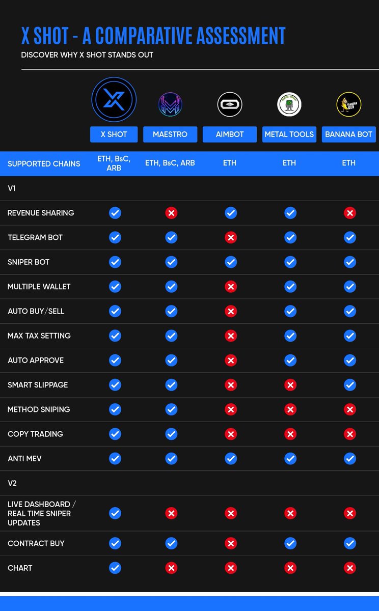 100xBullish's tweet image. The #XPROJECT Team at @xprojecterc is on a nonstop mission to create utilities that will not only send $X soaring but also fatten your wallet with a share of those sweet revenue profits.

And that's not all – @XcallerStats is already live, offering early tips on some killer…