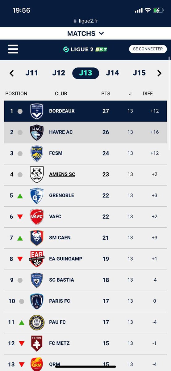 SimonHatte's tweet photo. Le début de saison du @stadelavallois est impressionnant ! 3 points d’avance sur les temps de passage du @HAC_Foot dernier champion de @Ligue2BKT ! Mais la situation actuelle de Bordeaux et Valenciennes, 1er et 6eme l’année dernière impose de ne pas s’enflammer ! Pas encore 🧡🖤 https://t.co/yLkBNEnck6
