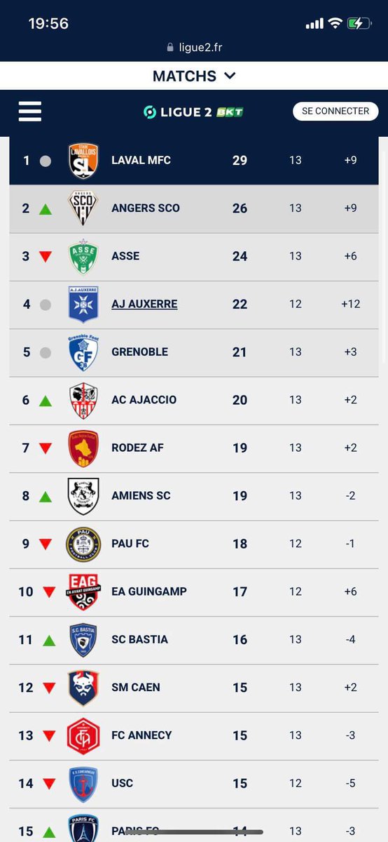 SimonHatte's tweet photo. Le début de saison du @stadelavallois est impressionnant ! 3 points d’avance sur les temps de passage du @HAC_Foot dernier champion de @Ligue2BKT ! Mais la situation actuelle de Bordeaux et Valenciennes, 1er et 6eme l’année dernière impose de ne pas s’enflammer ! Pas encore 🧡🖤 https://t.co/yLkBNEnck6