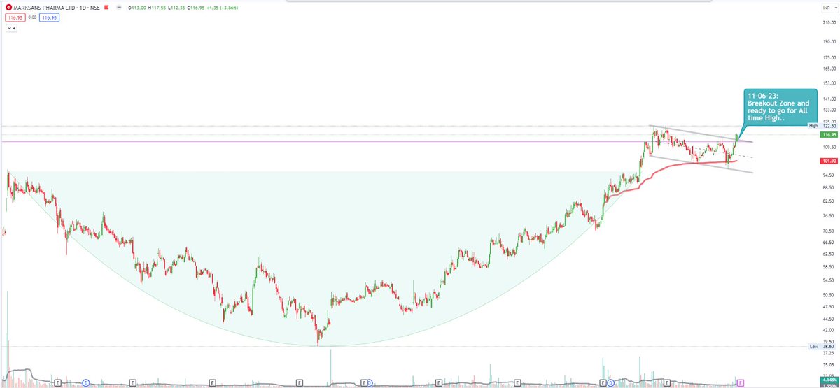 AmolTheAnalyst's tweet photo. #MARKSANS #NSE #BreakoutStock
after making a rounding bottom and if consider the current sideways movement it seems #saucer and #handle #Chartpattern #breakout
#TechnicalAnalysis #chartPatterns #ClassicCharts #BreakoutStocks #IndianStocks #StockMarketIndia #StocksAnalysis #StocksToWatch