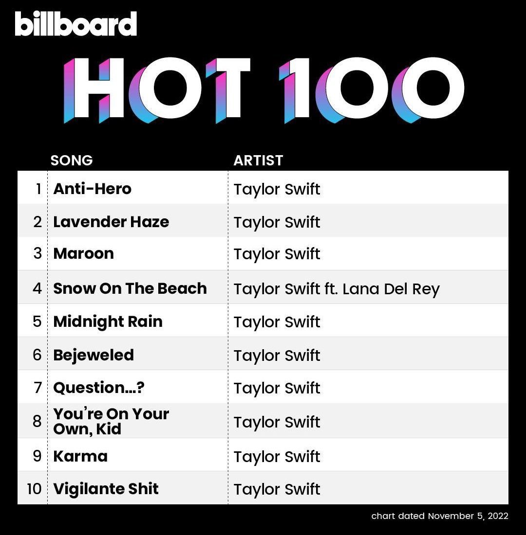 No male artist charts in the Top 10 of the Billboard Hot 100 for the second time in history.