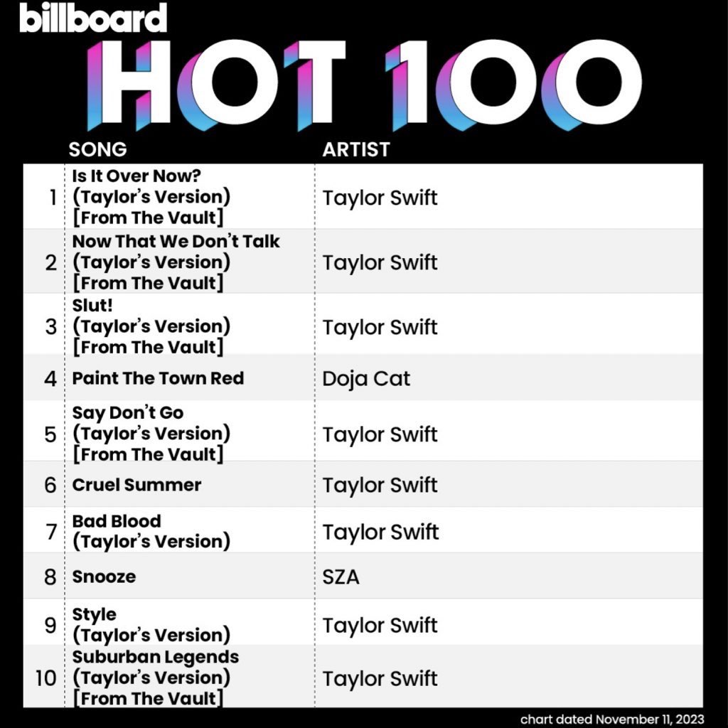 PopBase's tweet photo. No male artist charts in the Top 10 of the Billboard Hot 100 for the second time in history. https://t.co/dQv4ymQATG