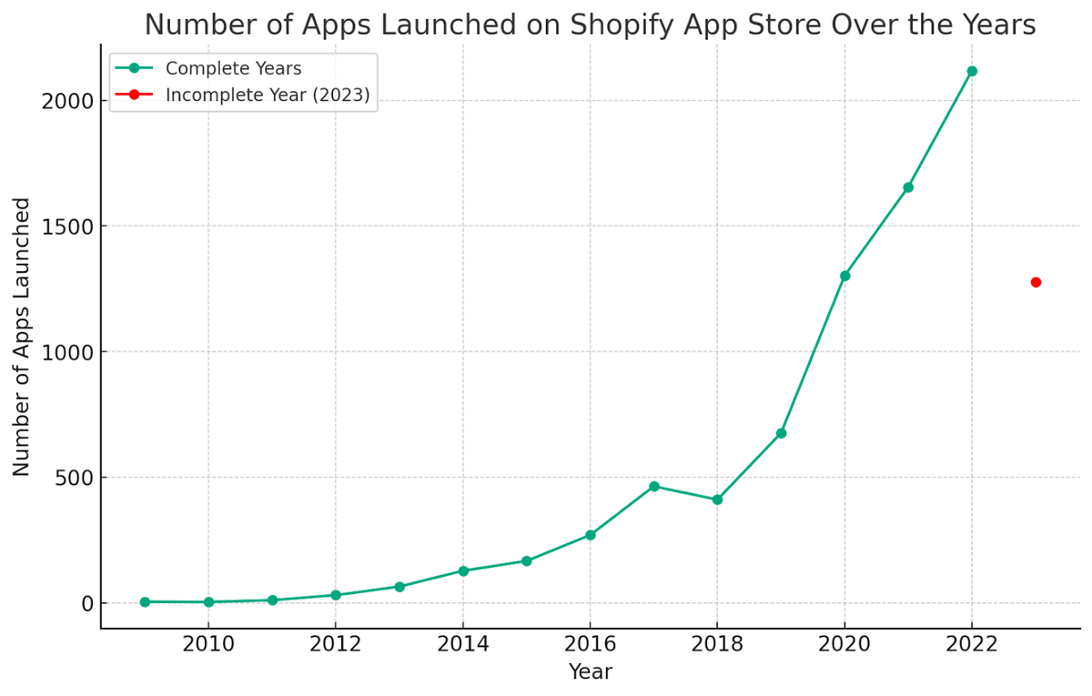 Today, OpenAI announced they are releasing the ChatGPT Store, an App Store for ChatGPT Shopify Apps: 33,000 apps, $561M of revenue App Store: 1.8M apps, $910B of revenue ChatGPT Store: 0 'agents', $0 revenue Probably millions of agents, billions revenue soon I wish I had