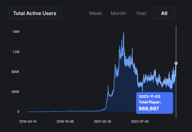 Seeing more gamers and unique wallets coming online, DAU's ticking up on theyeti.gg

Token/NFT Market cap is near lows of this cycle.
