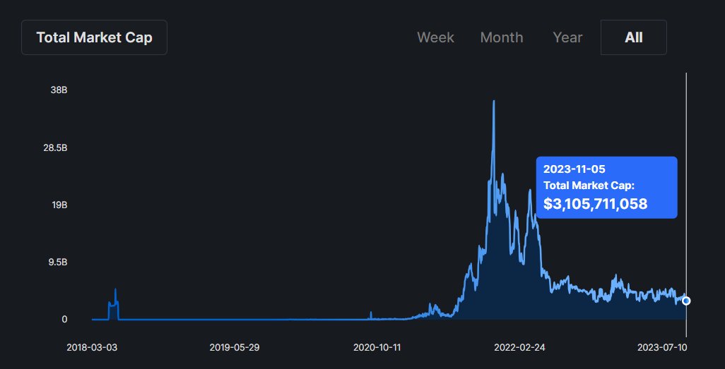 Marketcap is near cycle lows, $3 Billion dollars. 

In 2022, $4.5 Billion dollars in web3 games we're funded, many are coming to market now.

More of our projects <a href="/hulk_labs/">Hulk Gaming</a> and visit theyeti.gg to see more game by game analysis.