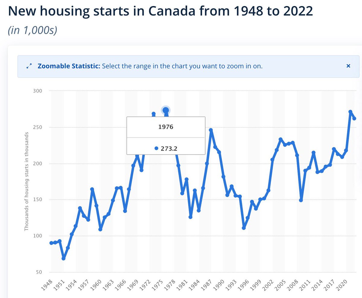 ericcharron's tweet photo. New housing starts? 

1976 = ~273,000 
2022 = ~261,000

Immigration targets 3X the new housing starts rate. 

Population
1970 (~21M) 
1980 (~24M)
2022 (~$40M)

Almost 2X the population with same output. 

Canada was building more homes in the 1970’s than TODAY.

*Info from CMHC* https://t.co/mSWPysoQhQ