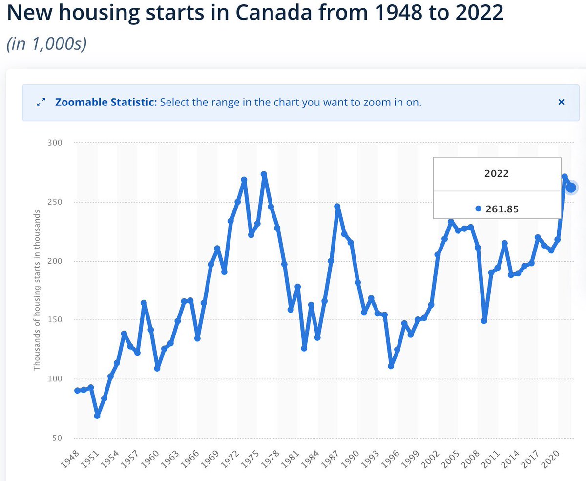 ericcharron's tweet photo. New housing starts? 

1976 = ~273,000 
2022 = ~261,000

Immigration targets 3X the new housing starts rate. 

Population
1970 (~21M) 
1980 (~24M)
2022 (~$40M)

Almost 2X the population with same output. 

Canada was building more homes in the 1970’s than TODAY.

*Info from CMHC* https://t.co/mSWPysoQhQ