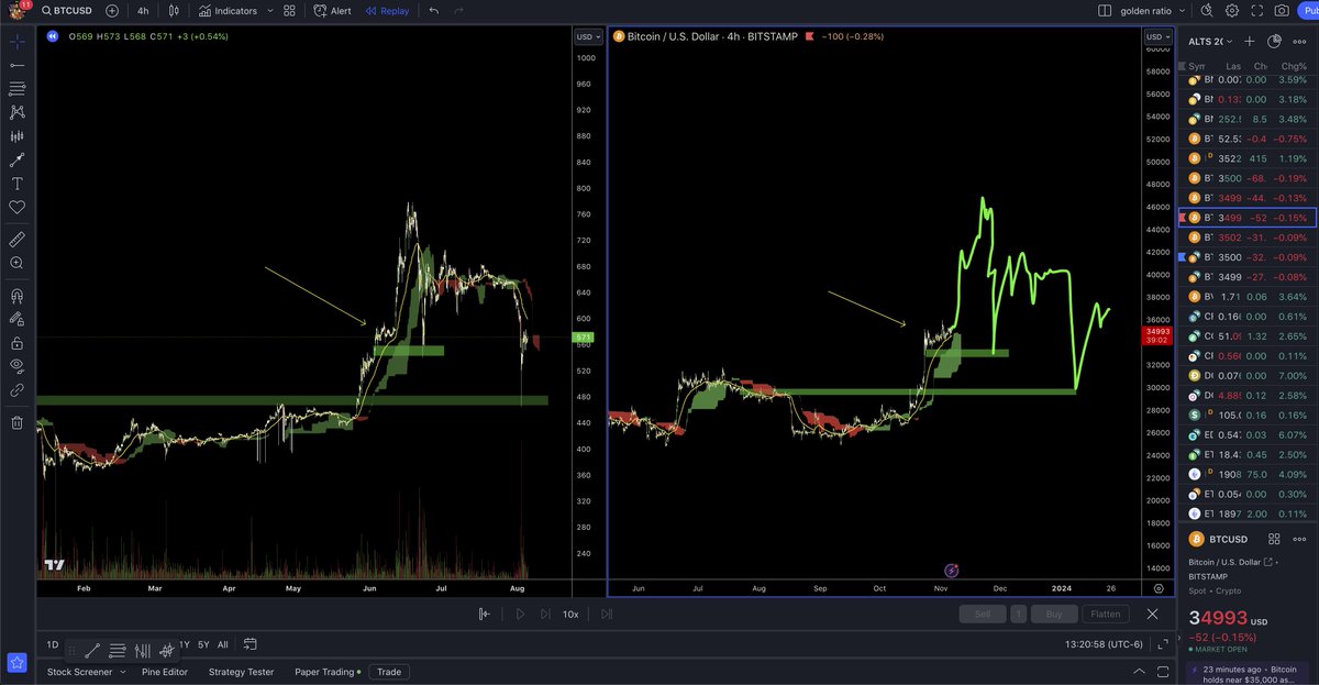 cryptopicasso's tweet photo. If history tells us anything retail is gonna fomo until Thanksgiving and wish they never bought around Christmas 📈🦃📉🎄
#bitcoin $BTC https://t.co/1Bjnqe16mP