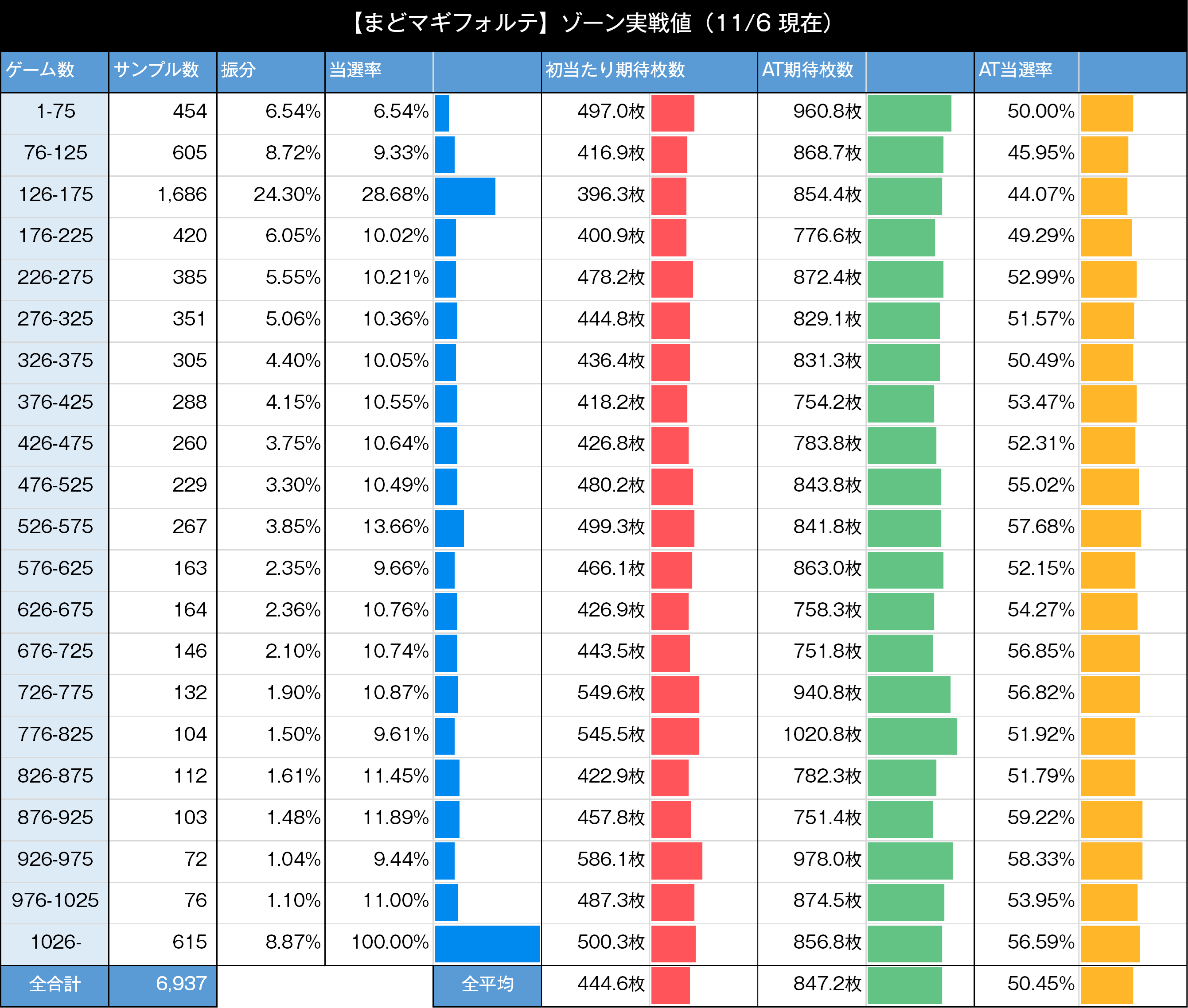 【サンプル情報】
・総回転数：297万2595G
・BIG回数：6,937回（1/388.7）
・AT回数：3,500回（1/770.4）  ※ 設定状況不問
※ 朝一1回目のBIG当選までを除外
※ 獲得枚数からは一律で35G相当を減算処理
※ 通常3000回転以上した筐体のみを集計
※ ここでのゲーム数はデータ機の合計を示すこととし、サイド液晶相当に置換する場合は一律で20前後を引いて考えられたい。