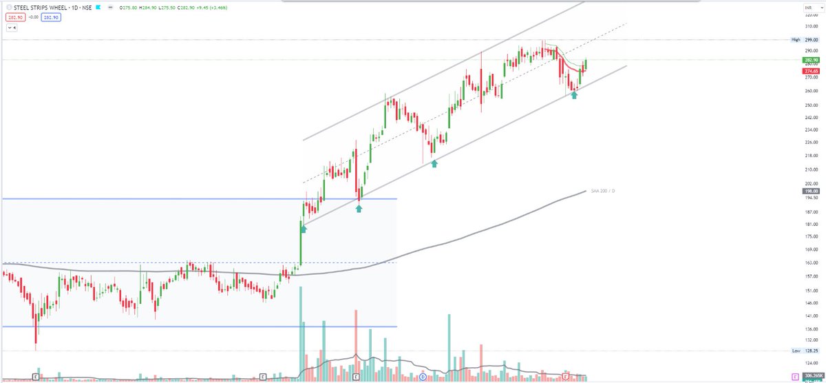 AmolTheAnalyst's tweet photo. #SSWL #NSE nicely moving up within rising #channel after initial #Breakout from #Rectangle #ChartPattern.
new HH and LL are being made.
#TechnicalAnalysis #chartPatterns #Steel #Stripes #WHEEL #StockMarkedIndia #StocksAnalysis #StockToWatch https://t.co/AjAl1TaTbU