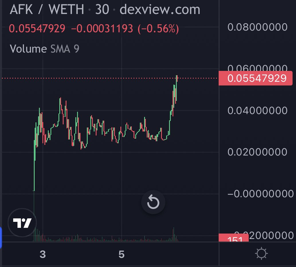 DoxxedChannel's tweet photo. $AFK #AFKSniperBot smashed ATH just https://t.co/XFoVzGmL42