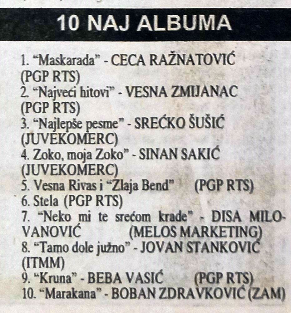 PressCeca's tweet photo. 📌 Završimo dan uz muzičke liste Večernjih novosti, Razonode i magazina Džungla, objavljene 6.11.1997. 🎼

#Ceca #Ceca1997 #CecaRažnatović #Nevaljala #Vreteno #Top10 #TopLista #Razonoda #Džungla #Novosti https://t.co/XZXz6kfccz