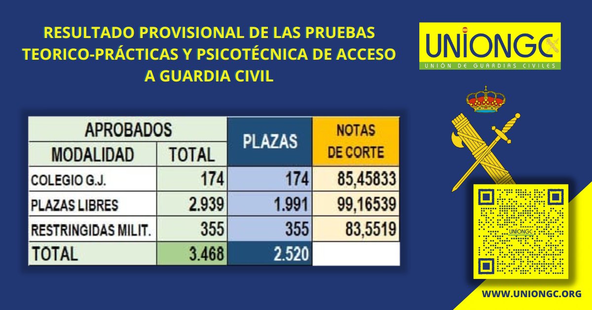 UnionGC's tweet photo. Resultado de las pruebas teórico-prácticas y psicotécnica de acceso a la escala de cabos y guardias de #GuardiaCivil.
#OPE2023 #accesoguardiacivil #oposición #opositorguardiacivil https://t.co/JiftVRKUnV