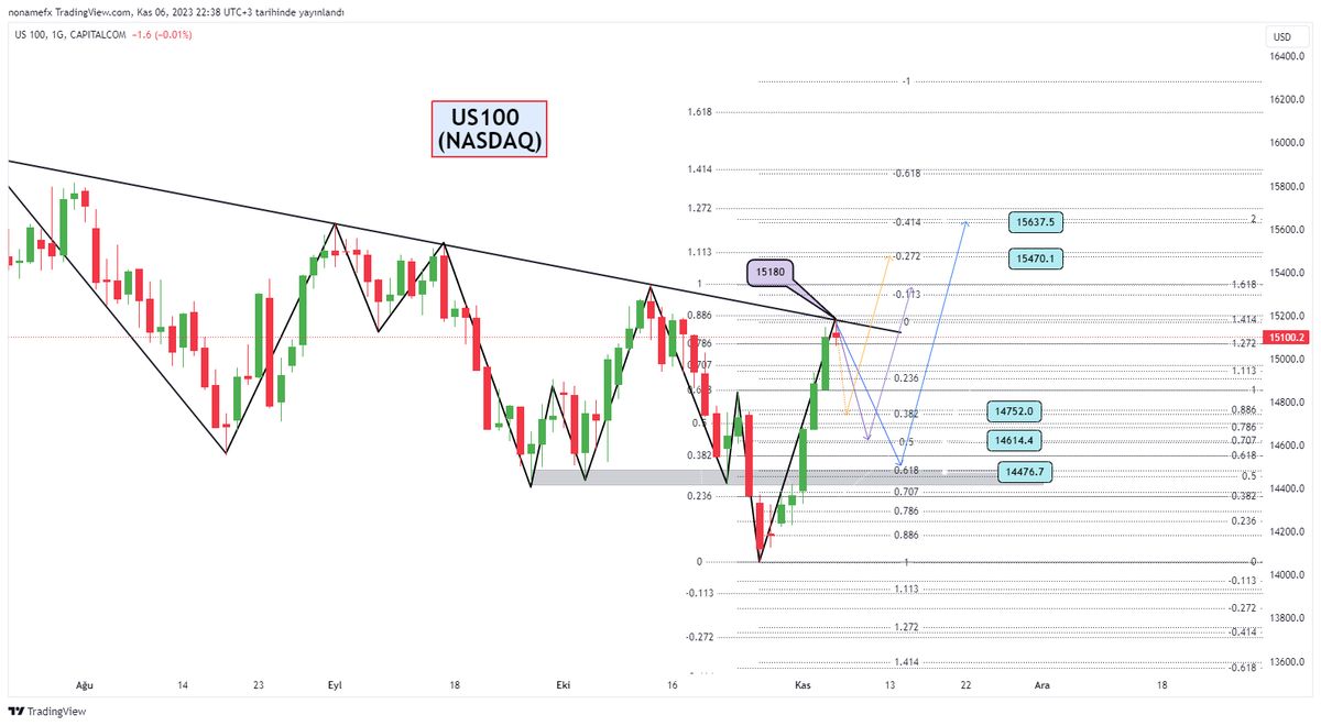 NonameFx's tweet photo. Nasdaq Teknik Analiz Çalışması

#enjsa #nasdaq #endex #altcoins #piyasa #ekonomi #xauusd #btc #haber #petrol https://t.co/JZkKs8qCpK
