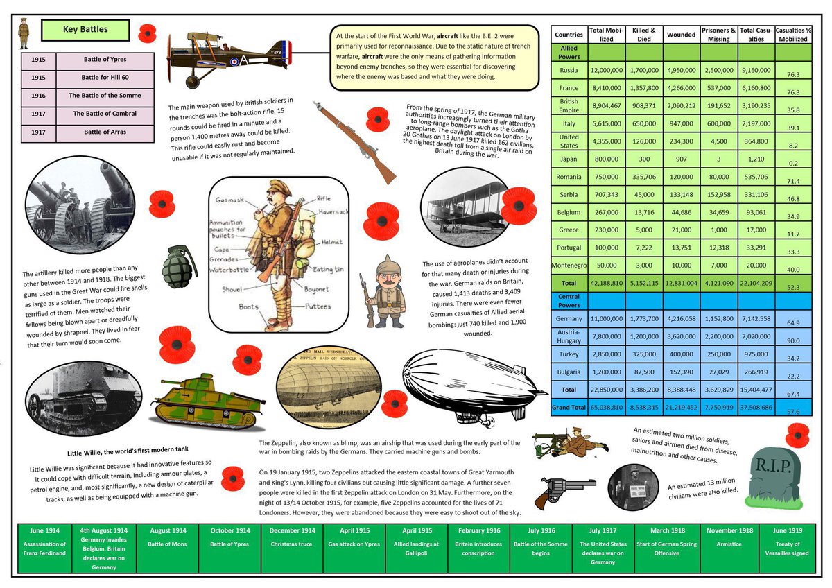If you will be teaching life for soldiers during the First World War you might find this giant knowledge organiser useful. If you would like a copy, please click on the link drive.google.com/file/d/1e8Bz32… #historyteacher