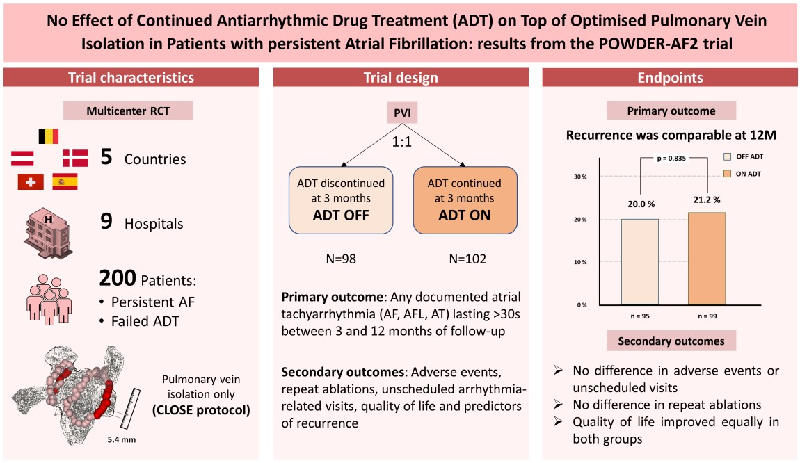 For patients with persistent atrial fibrillation (PersAF), continuing previously ineffective antiarrhythmic drug therapy post-catheter ablation showed no added benefit. Check out our findings on the PVI-only approach! <a href="/bisbal_EP/">Felipe Bisbal</a> <a href="/tomdepotter/">Tom De Potter</a> <a href="/maxriv/">Mx</a> 
doi.org/10.1161/CIRCEP…
