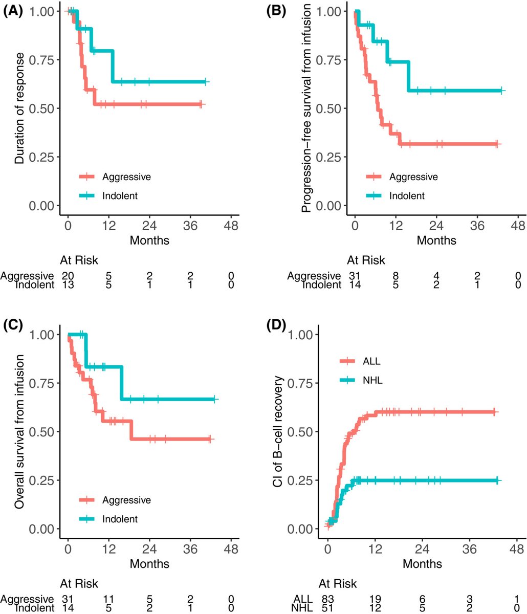 Eddie_Cliff's tweet photo. Promising early outcomes with Spanish academic CAR T in non-Hodgkin lymphoma 👏 @BrJHaem 

- 3 year PFS 40%, OS 52% 👀 (small numbers)
- ORR 73%, DOR 56% @ 3yr
- ⬆️LDH assoc worse PFS
- 4% Gr≥3 CRS, 2% Gr≥3 ICANS

https://t.co/It1A5XdsvM
@JulioDelgadoHem @Manel_JuanOtero 

Access is key in CAR T!