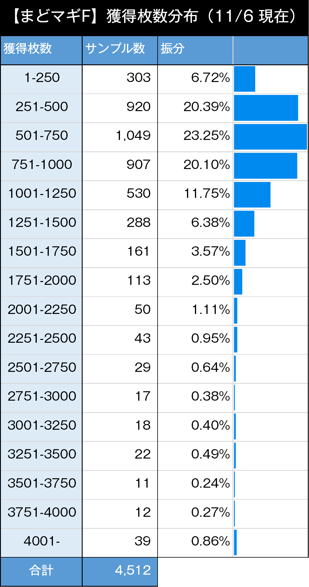 平均値：894.9枚
中央値：745枚
1000枚以上：29.54% (1333/4512)
2000枚以上：5.34% (241/4512)
3000枚以上：2.26% (102/4512)  ※ 有利区間状態不問
※ AT終了後のワルプルギスの夜（失敗するやつ）の減少枚数を非考慮