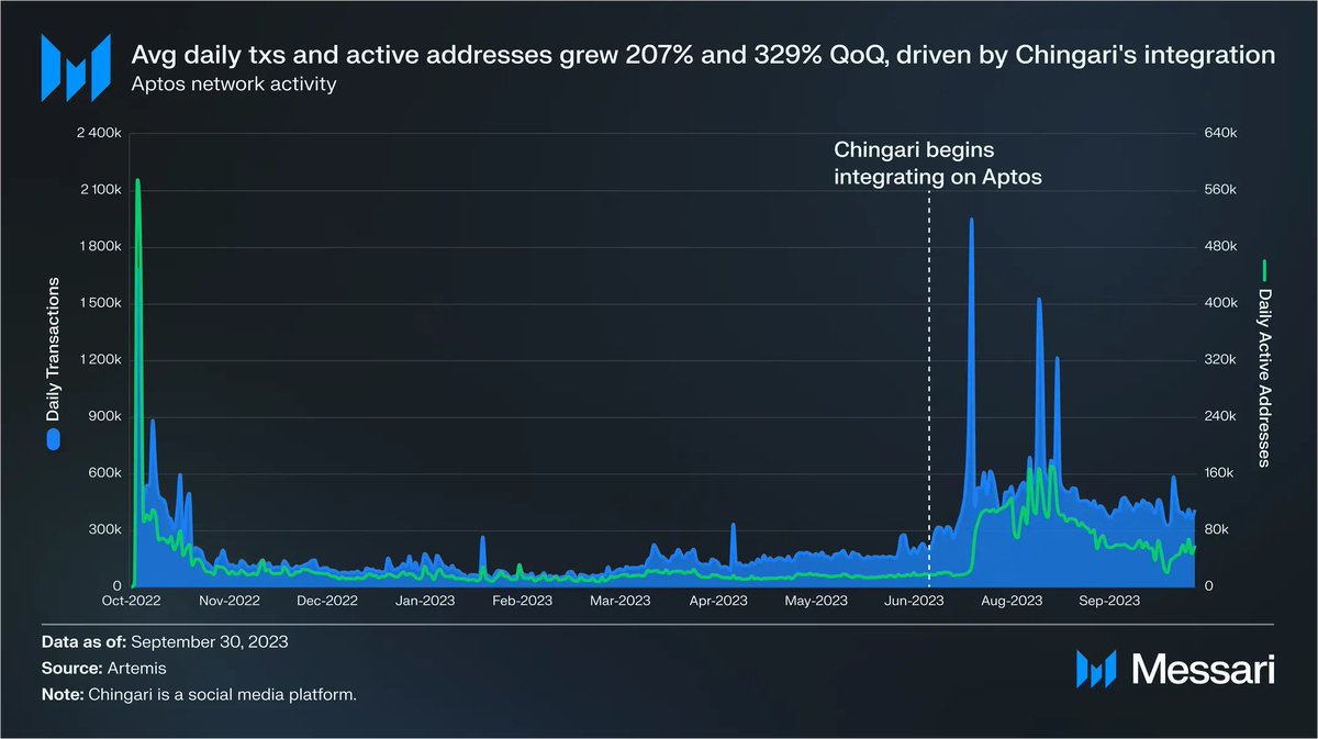 MessariCrypto's tweet photo. .@Aptos_Network ended Q3 strong with a notable surge in usage.

On the ecosystem side, partnerships w/ Microsoft, NBCUniversal &amp; more brought growth. Lastly, Aptos continues to support development with Thala Foundry, its incubator formed in partnership w/ top DeFi protocol Thala. https://t.co/Kochd0TzRH