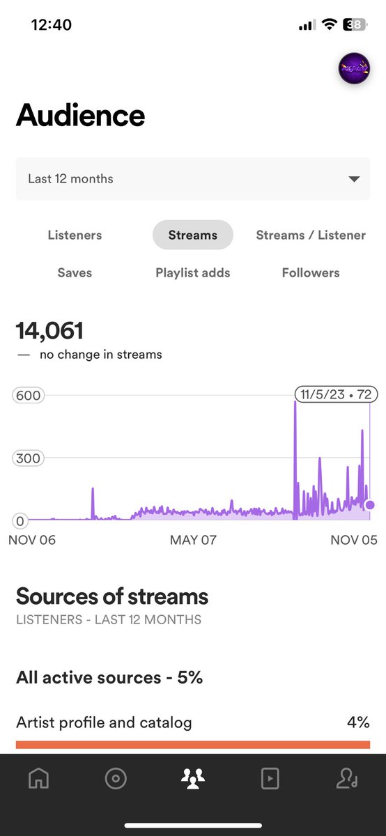 I JUS BROKE 14K ON SPOTIFY MUCH LOVE TOO EVERYONE WHO STREAMS ONCE AGAIN YALL ARE PUSHING ME THROUGH GOALS I NEVER THOUGHT ID REACH LOVE YOU ALL💯🙏💙

#yiiysi #IndependantMusic #Spotify #underground #allplatforms 

SPECIAL THANKS TO THE YIIYSI CREW @DarrylShepard7 @JUJUMADEIT206