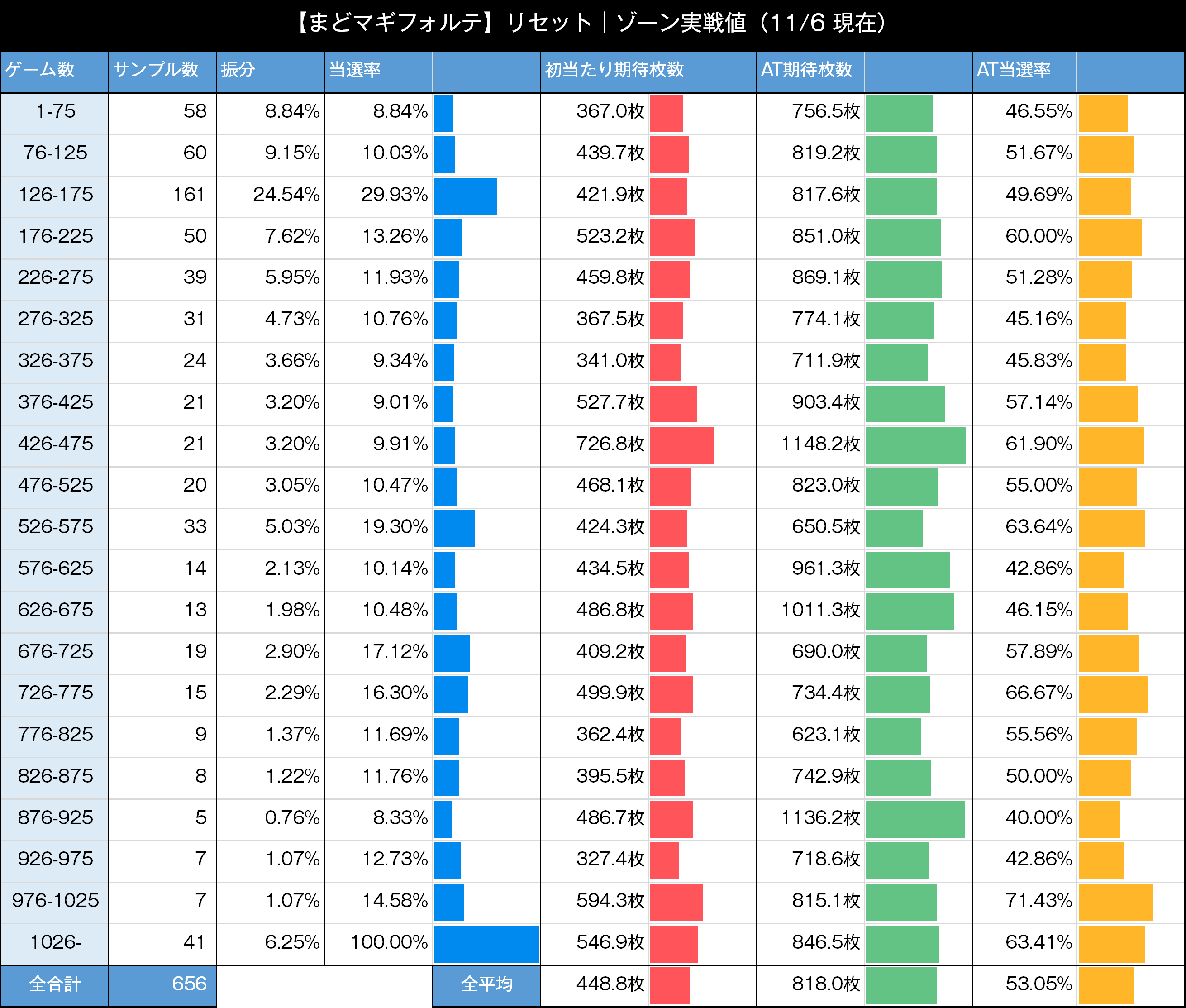 【サンプル情報】
・総回転数：25万1985G
・BIG回数：656回（1/351.5）
・初当たり期待枚数：448.8枚
・AT回数：348回（1/662.6）
・AT期待枚数：818.0枚  ※ 設定状況不問
※ 朝一1回目のBIG当選までを集計
※ 獲得枚数からは一律で35G相当を減算処理
※ 通常3000回転以上した筐体のみを集計
※ ここでのゲーム数はデータ機の合計を示すこととし、サイド液晶相当に置換する場合は一律で20前後を引いて考えられたい。