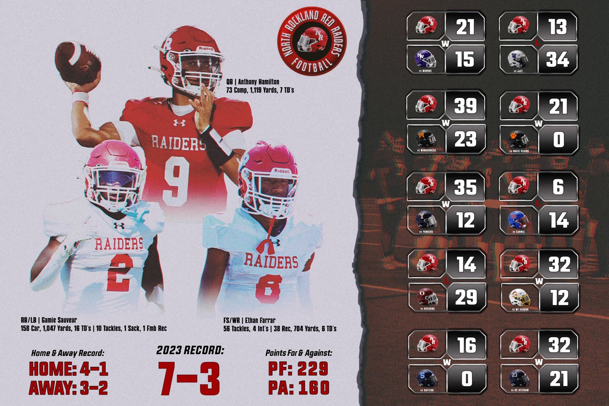 NORTH ROCKLAND FOOTBALL tweet media