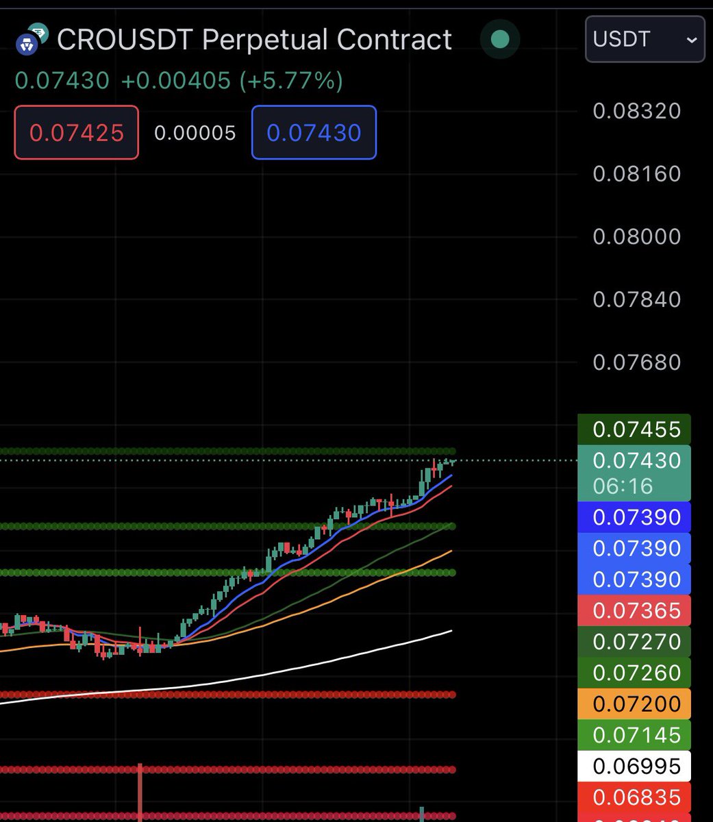 $CRO the trend is your friend! 📊📈✅
#Cryptocom #CryptoCommunity #crypto #Cryptocurency #Bitcoin #altcoininvesting $HODL #HODL  #SmartContract