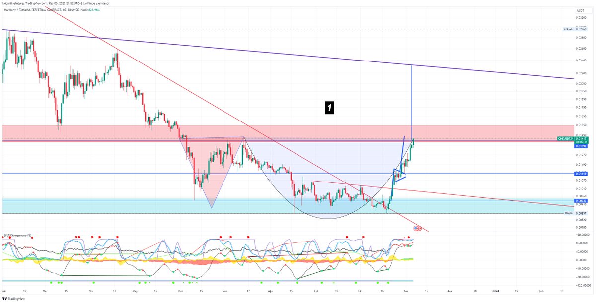 falcon_line's tweet photo. Harmony ONE Coin testing to resistance.
I holding my position with 6x
Lets check three different wiew
Which option did you like?

#falconlinetrading 
#falconlinefamily 
#futurestrading
Analiz         
https://t.co/bOAITAm6q4
Sohbet  
https://t.co/jcFi4hPiax
 #ONE $ONE #ONEUSDT #ONEETH #ONEBTC #vadeli #long #short #coinfuturestrading #bitcoin #etf #bitcoinetf #altcoin #crypto #kripto #binance📷 #trade #HarmonyONE