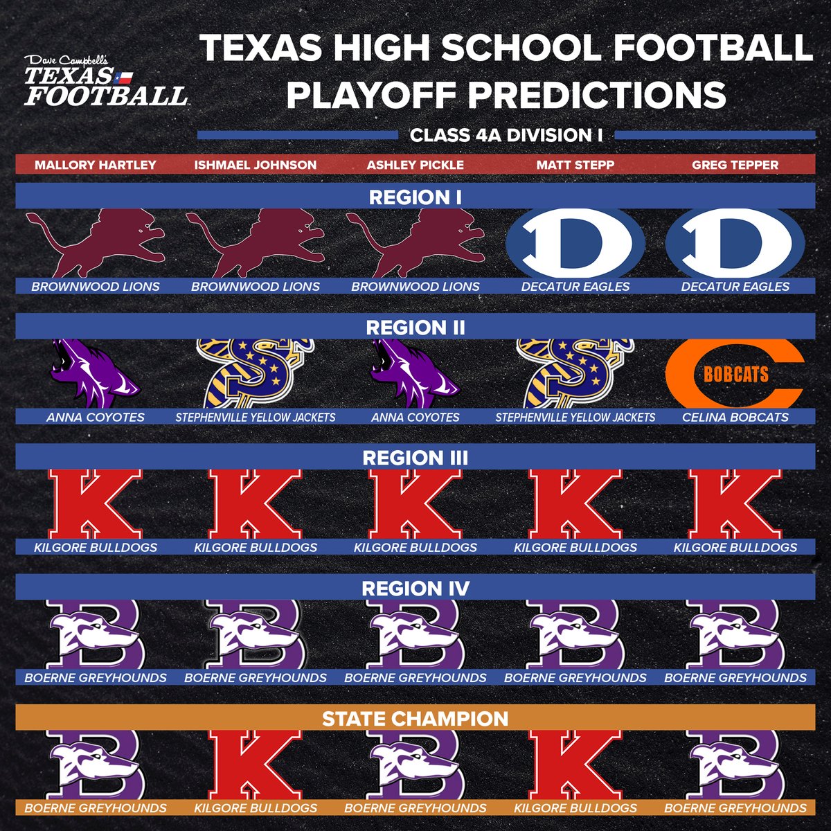 𝟰𝗔 𝗗𝗜 𝗣𝗟𝗔𝗬𝗢𝗙𝗙 𝗣𝗥𝗘𝗗𝗜𝗖𝗧𝗜𝗢𝗡𝗦

𝗔𝗟𝗟 𝗣𝗿𝗲𝗱𝗶𝗰𝘁𝗶𝗼𝗻𝘀 👇
texasfootball.com/2023-playoff-p…

#dctf #txhsfb #TXHSFBPlayoffs #Texas