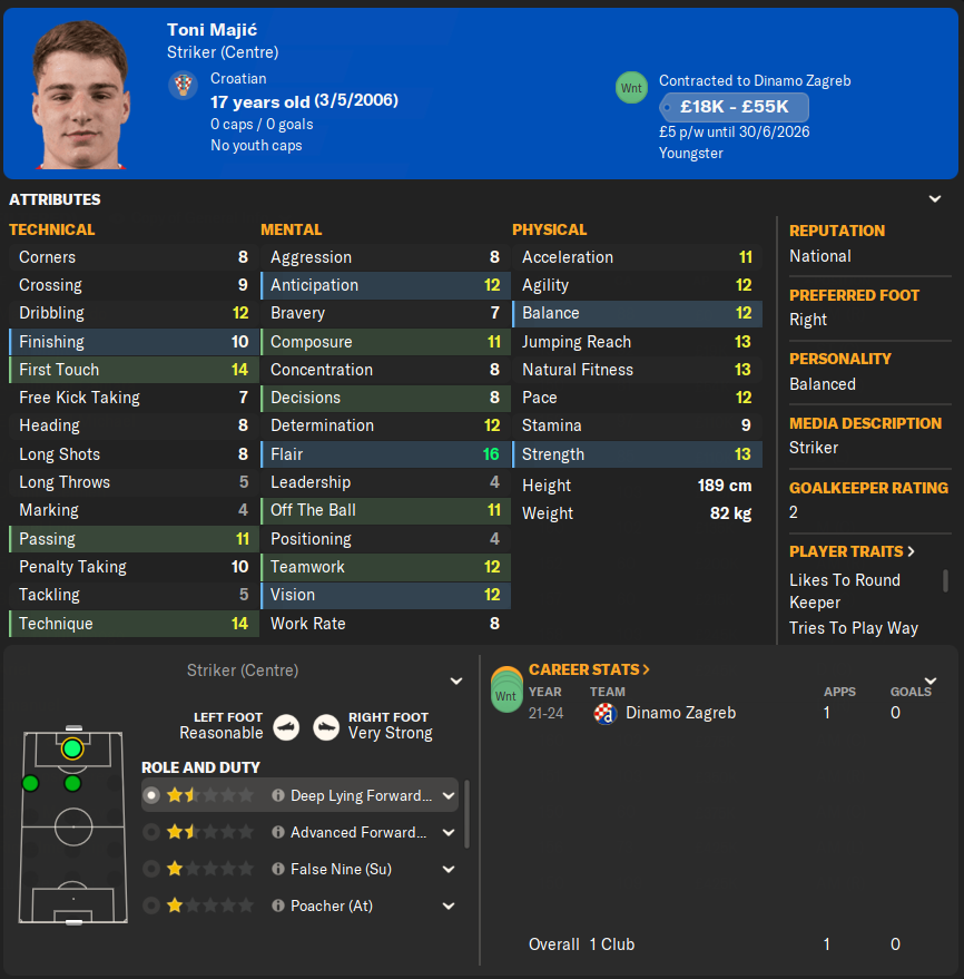 fmbIog's tweet photo. 🌟 #FM24 Wonderkid Alert! 🌟

Meet Toni Majić – Dinamo Zagreb's latest prodigy!

🇭🇷 Nationality: Croatian
🎂 Age: 17 Years Old
⚽ Position: Striker (Centre)
👟 Preferred Foot: Right

Toni has been turning heads with his incredible talent, and his attributes reflect a player well beyond his years.

🔥 Attributes Highlight:

Finishing: 10/20 – Clinical in front of goal.
First Touch: 14/20 – Exceptional control under pressure.
Technique: 14/20 – A master of the ball with flair to spare at 16/20.
Mental Sharpness: With Composure 11/20 and Determination 12/20, he's ready to handle the big-game atmosphere.

💪 Physical Profile:

Height: 189 cm – An aerial threat.
Strength: 13/20 – Can hold his own against tough defenders.
Pace: 12/20 – Quick off the mark to terrorize defences.

🌐 Market Value: 

£18K - £55K - A steal for a player with such a high ceiling!

🏟 Career Stats:

Appearances for Dinamo Zagreb: 1
Though he's just getting started, with his versatility across the front line, indicated by his ability to play as a Deep Lying Forward, Advanced Forward, False Nine, or Poacher, Majić is a player who could very well dictate the future of Croatian football.

📈 Potential: 

Toni is a genuine wonderkid with the potential to reach the heights of footballing greatness.

Make sure you keep an eye on this youngster! Will you snap him up in your FM save? Let us know!