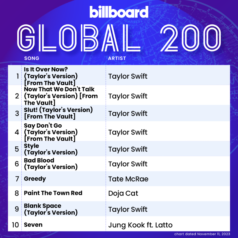 billboardcharts's tweet photo. This week's #Global200 top 10 (chart dated Nov. 11, 2023)