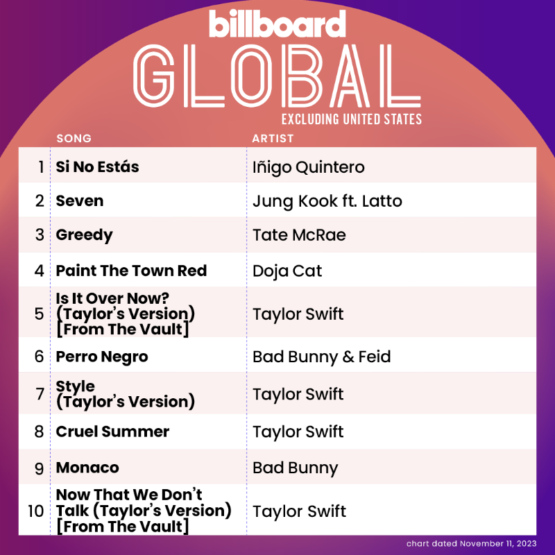 billboardcharts's tweet photo. This week's Global Excl. U.S. top 10 (chart dated Nov. 11, 2023)