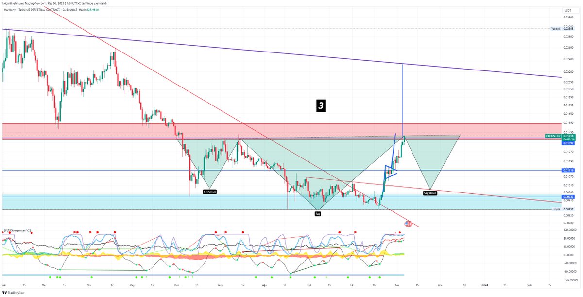 falcon_line's tweet photo. Harmony ONE Coin testing to resistance.
I holding my position with 6x
Lets check three different wiew
Which option did you like?

#falconlinetrading 
#falconlinefamily 
#futurestrading
Analiz         
https://t.co/bOAITAm6q4
Sohbet  
https://t.co/jcFi4hPiax
 #ONE $ONE #ONEUSDT #ONEETH #ONEBTC #vadeli #long #short #coinfuturestrading #bitcoin #etf #bitcoinetf #altcoin #crypto #kripto #binance📷 #trade #HarmonyONE
