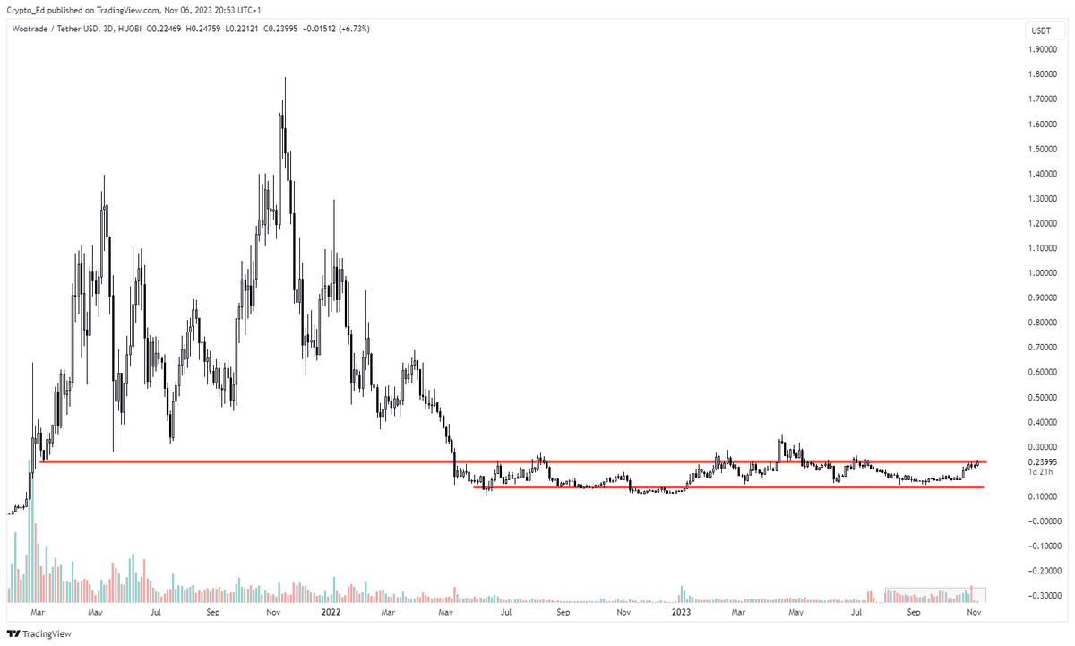 Crypto_Ed_NL's tweet image. $WOO 
Back at key level. 
Break and reclaim $0,24 and we&apos;re off imo. 
Check the volume since August.
