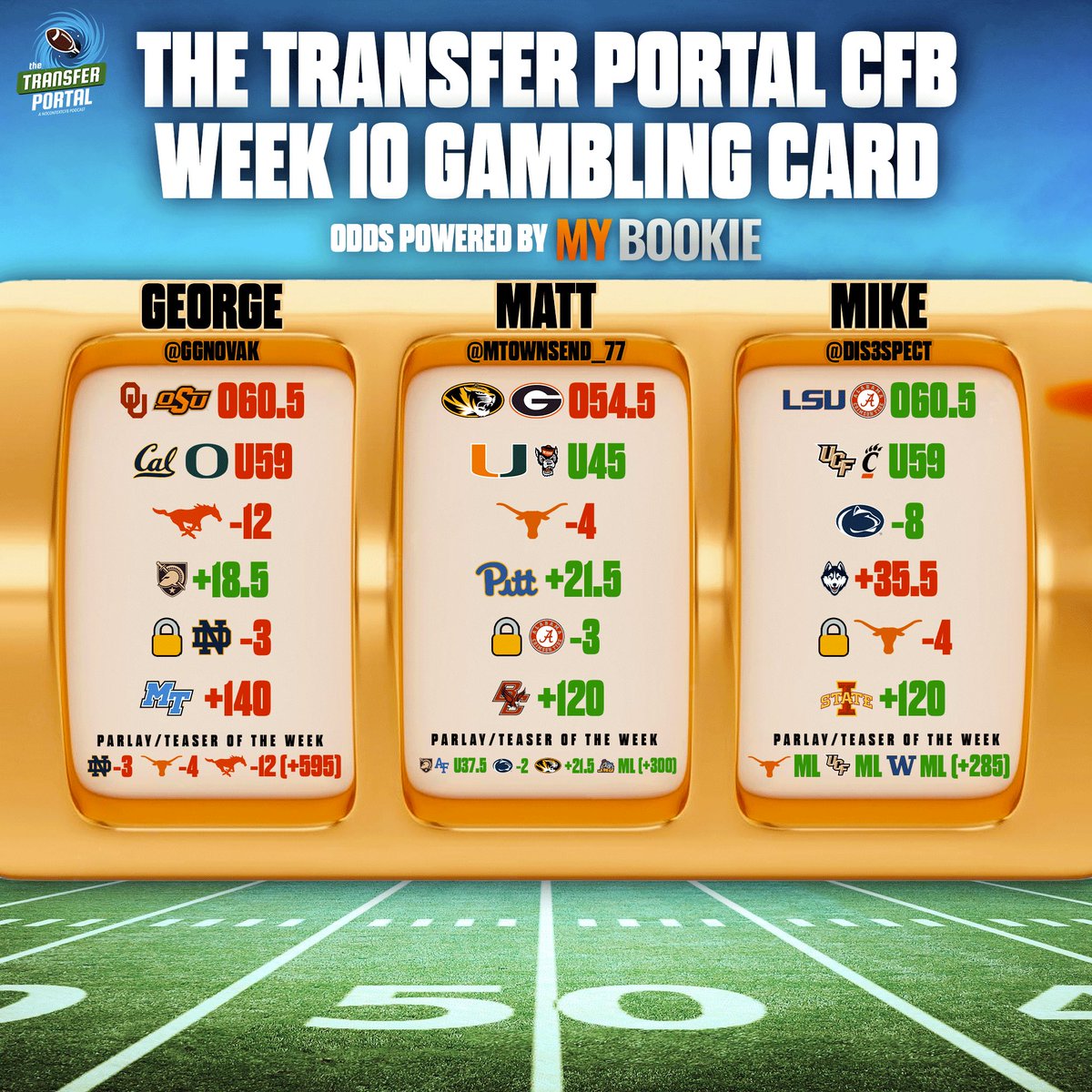 The Transfer Portal Gambling Podcast #Week10 results &amp; bonus picks:

George: 1-4 (🔒🚫, upset 🚫, parlay 🚫)
Matt: 3-2 (🔒✅, upset ✅, teaser ✅)
Mike: 3-2 (🔒🚫, upset ✅, parlay ✅)
