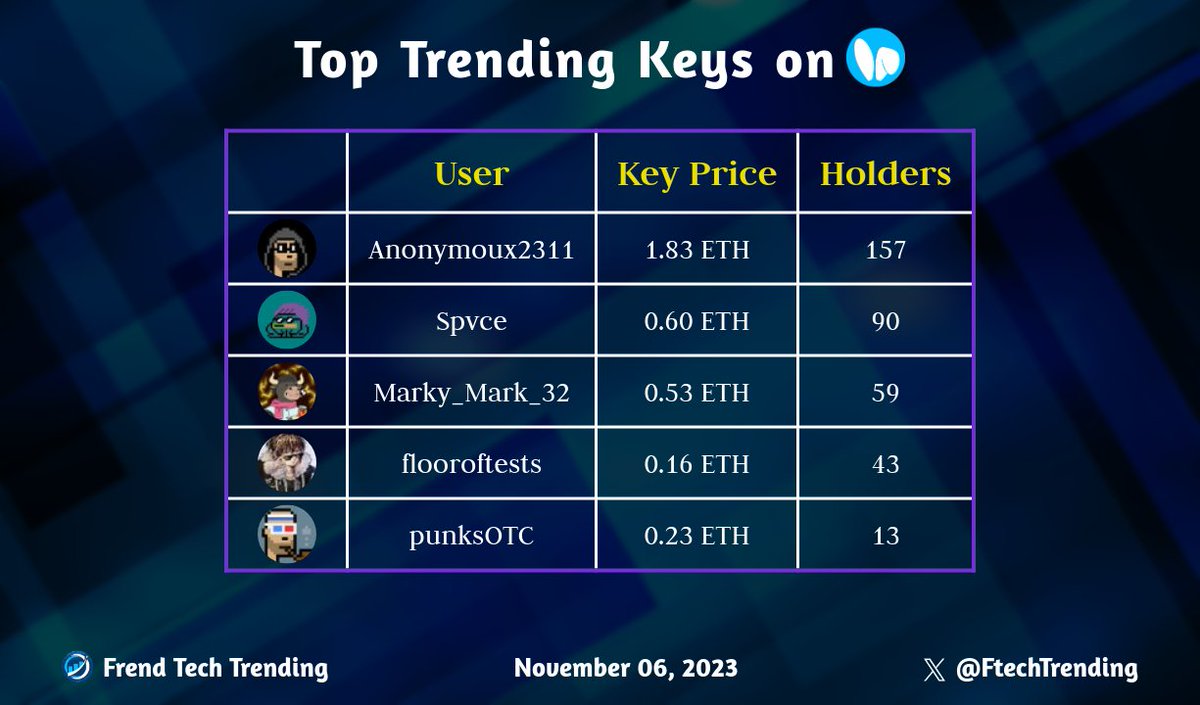 Ftechtrending's tweet photo. Hot Trading Keys on @friendtech ๐ฅ
๐ฅ@Anonymoux2311
๐ฅ@Spvce
๐ฅ@Marky_Mark_32
โก@flooroftests
๐@punksOTC
#FriendTechTrending #ETH #Web3 #FriendTech https://t.co/I5OFoPCNqi