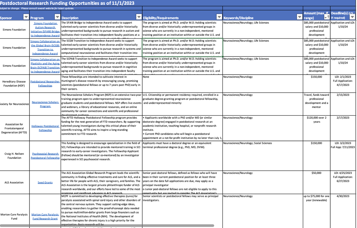 UPDATED: our database of POSTDOC fellowships in neurology, neuroscience, cog. sci., neuro-engineering. For each of the 27 fellowships, we provide description, link, deadline, amount, and eligibility criteria (citizenship). Download this database here: research.jhu.edu/rdt/funding-op…