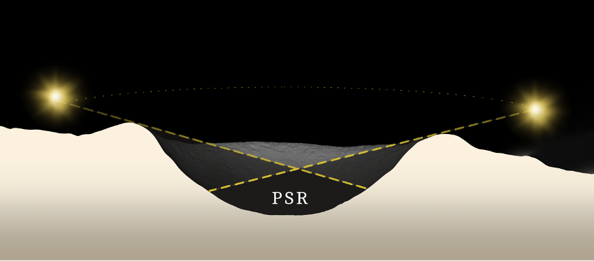 Eloy_PeAs's tweet photo. Due to the Sun's apparent motion circling near the horizon, the cratered terrain casts long shadows, creating Permanently Shadowed Regions (PSRs). These cold regions trap volatiles like water ice, crucial for sustainable lunar development. #PSRs #RocketPropellant #CrewConsumables https://t.co/MvsC9HHWl9