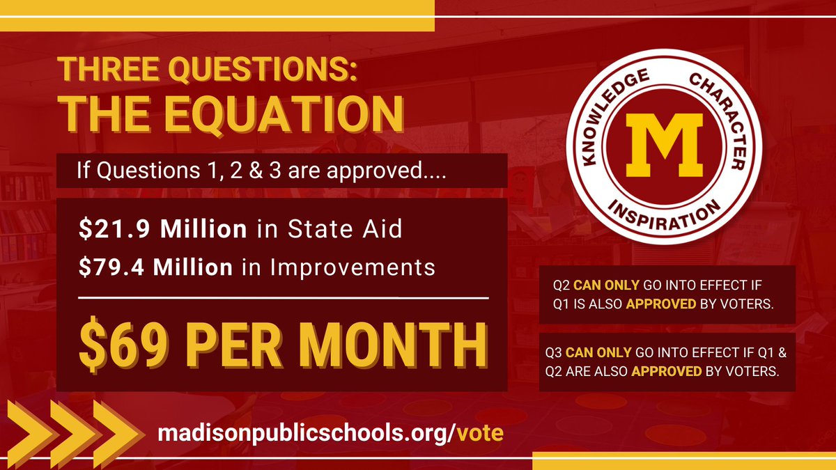 MadisonNJPS's tweet photo. As partners in education with our community, we have a responsibility to be good stewards of tax dollars, and to plan and manage the district’s budget accordingly. See how the bond referendum maximizes state aid while #MovingMadisonForward: https://t.co/NUUo10Aepo. https://t.co/G6TRbll7yG