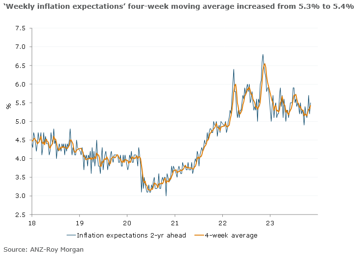 ANZ-Roy Morgan Australian Consumer Confidence rose despite an expected rate rise at the today's RBA meeting. Household inflation expectations rose to 5.5%, with petrol prices up, but overall inflation expectations seem well anchored. #ausecon @AdelaideTimbrel @arindam_chky