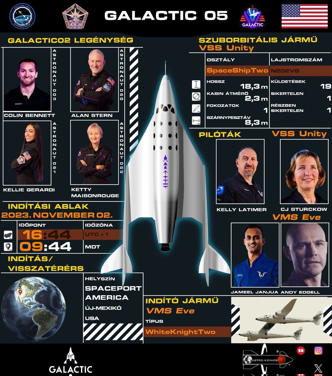 AstroKovacs's tweet photo. November 2-án halytotta végre a @virgingalactic az ötödik kereskedelmi küldetését.
#űrhírek #Galactic05 https://t.co/3tQyMMalKG